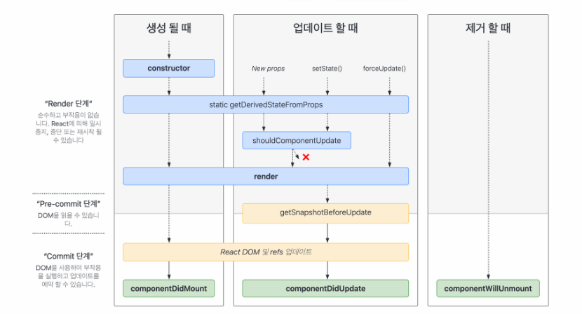 React 컴포넌트 일생..