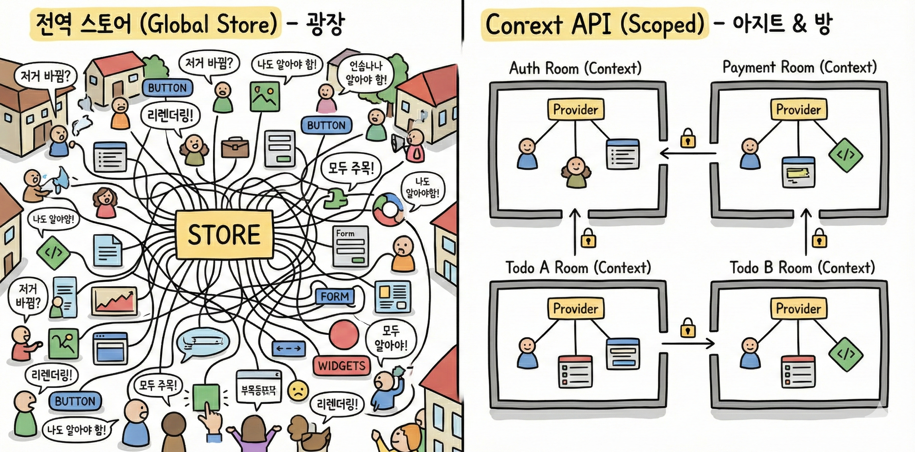 전역 상태 관리 vs Context API